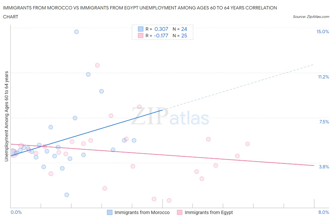 Immigrants from Morocco vs Immigrants from Egypt Unemployment Among Ages 60 to 64 years