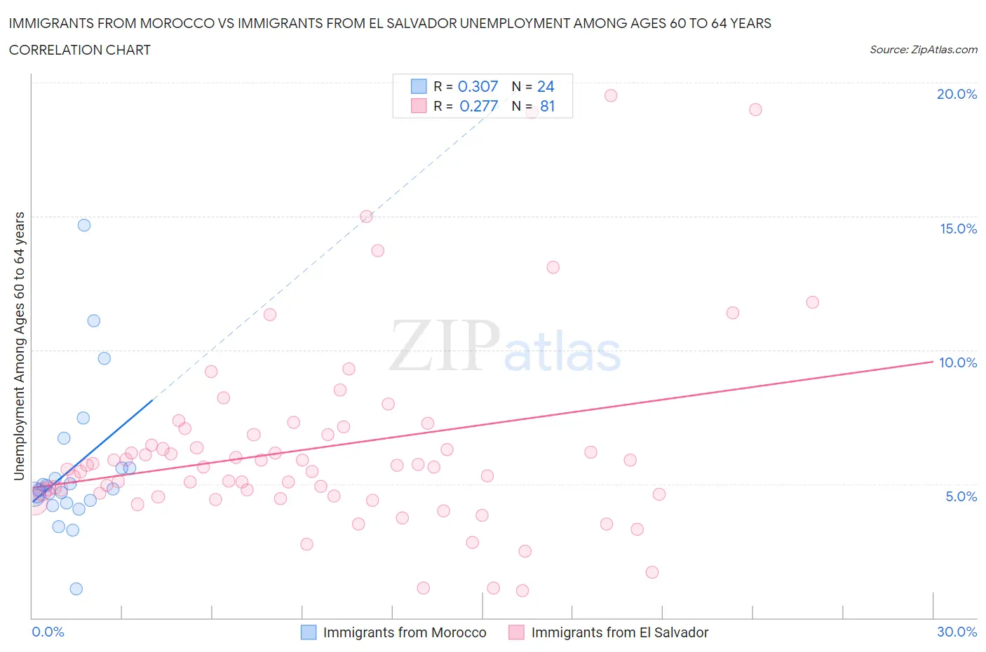Immigrants from Morocco vs Immigrants from El Salvador Unemployment Among Ages 60 to 64 years
