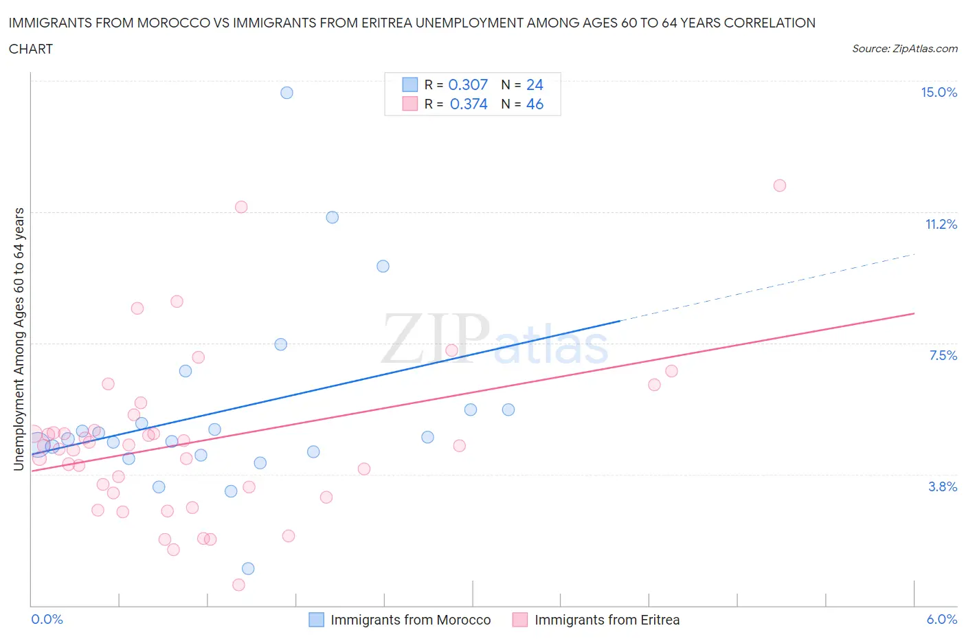 Immigrants from Morocco vs Immigrants from Eritrea Unemployment Among Ages 60 to 64 years