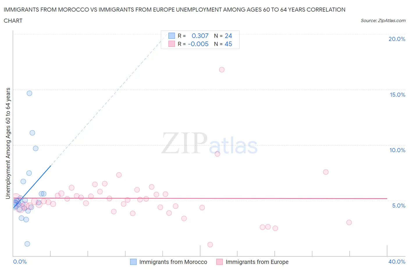 Immigrants from Morocco vs Immigrants from Europe Unemployment Among Ages 60 to 64 years