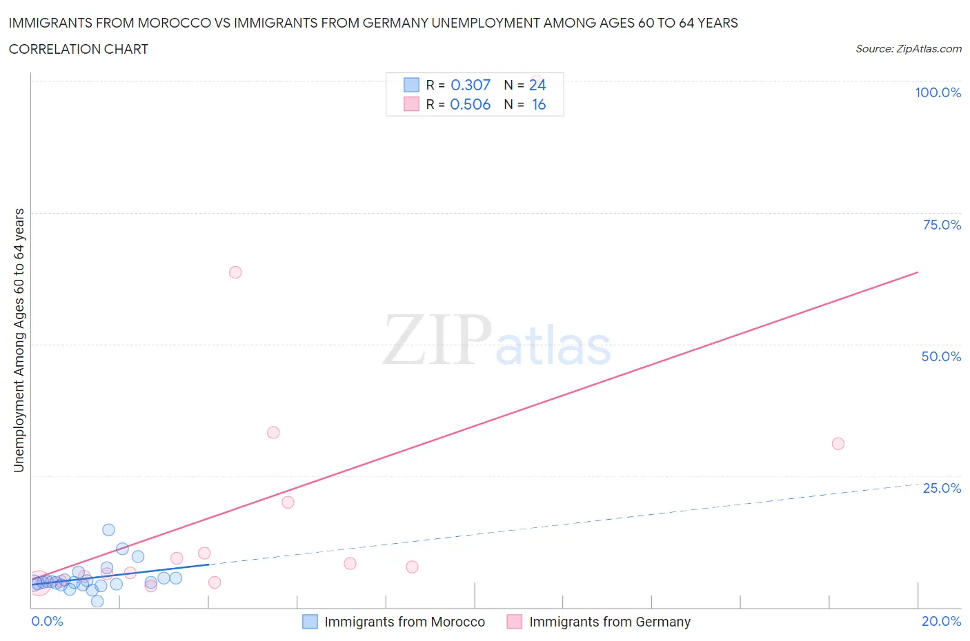 Immigrants from Morocco vs Immigrants from Germany Unemployment Among Ages 60 to 64 years