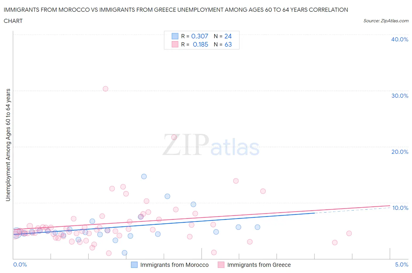 Immigrants from Morocco vs Immigrants from Greece Unemployment Among Ages 60 to 64 years