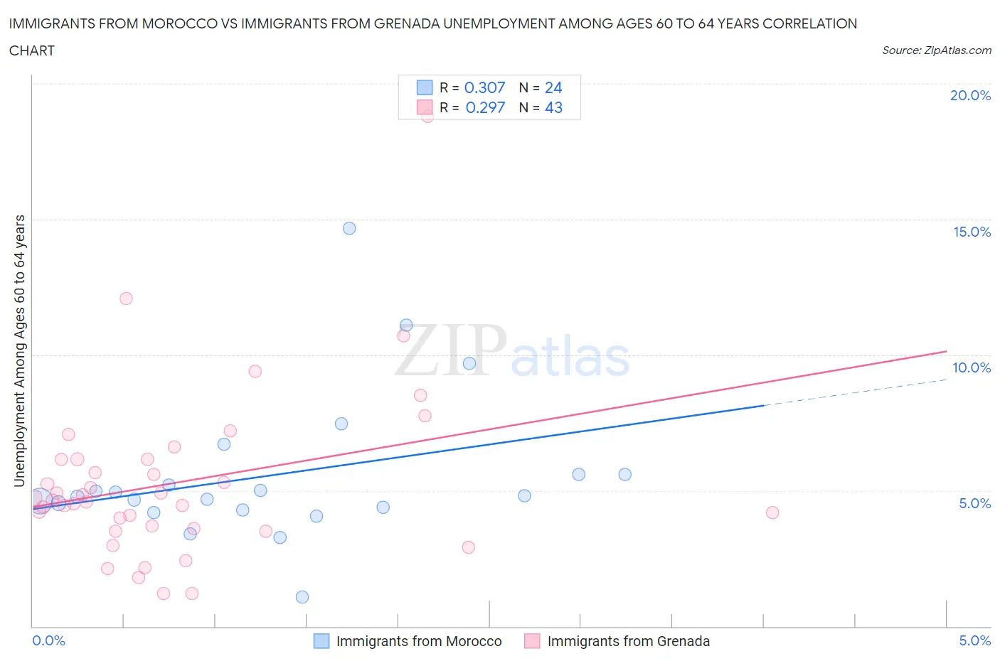 Immigrants from Morocco vs Immigrants from Grenada Unemployment Among Ages 60 to 64 years