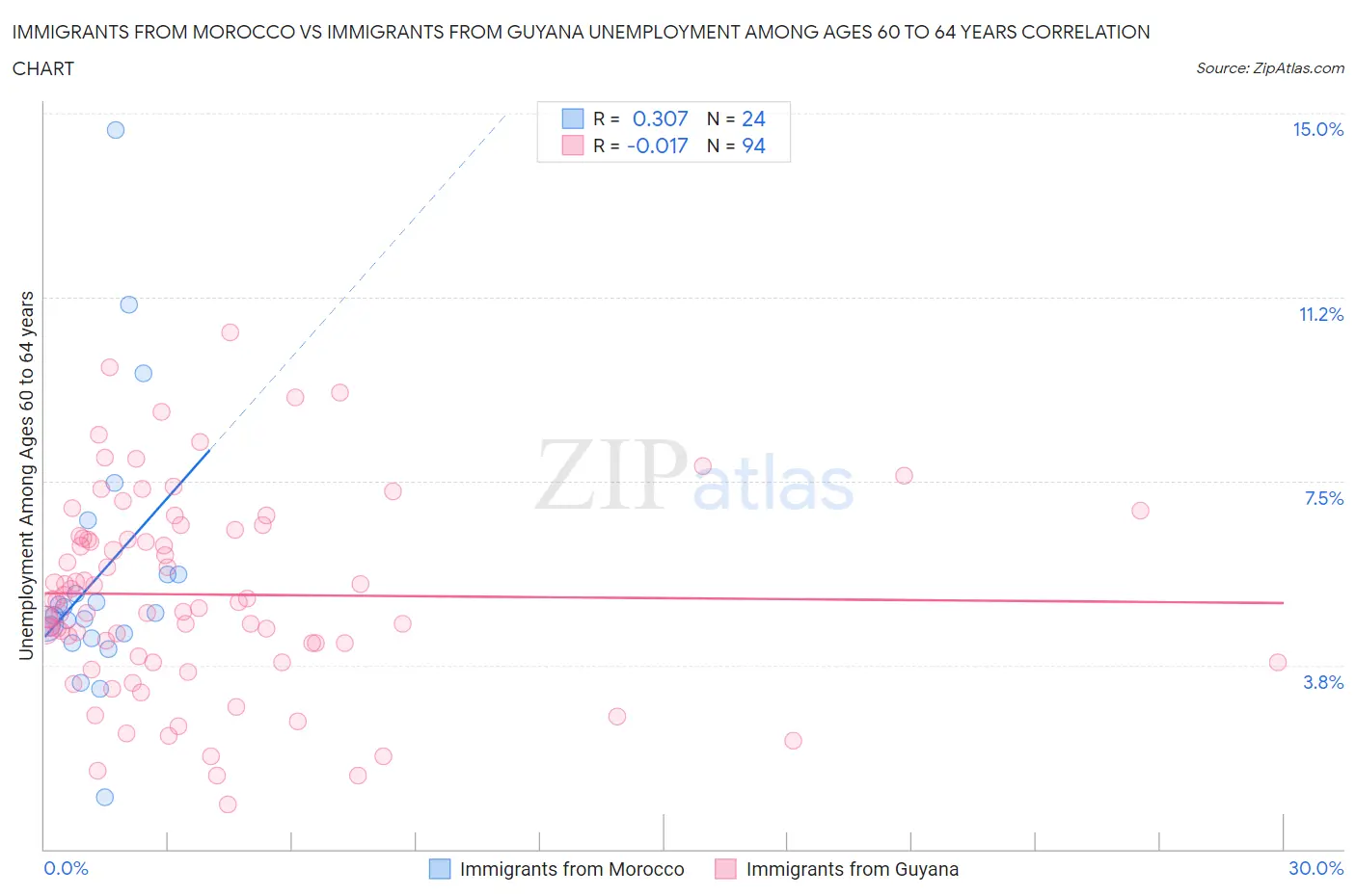 Immigrants from Morocco vs Immigrants from Guyana Unemployment Among Ages 60 to 64 years