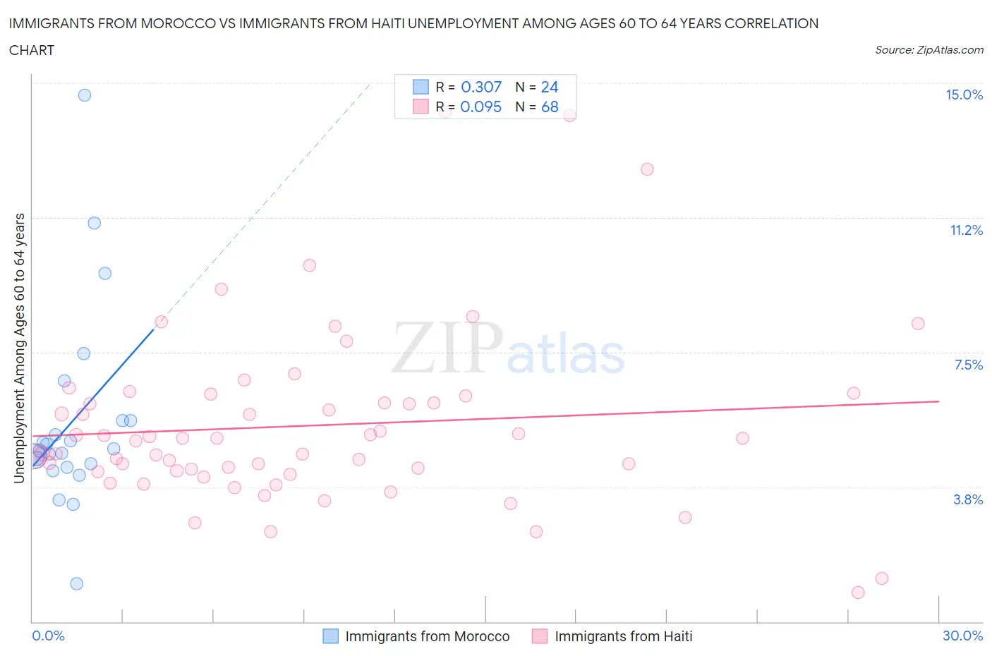 Immigrants from Morocco vs Immigrants from Haiti Unemployment Among Ages 60 to 64 years