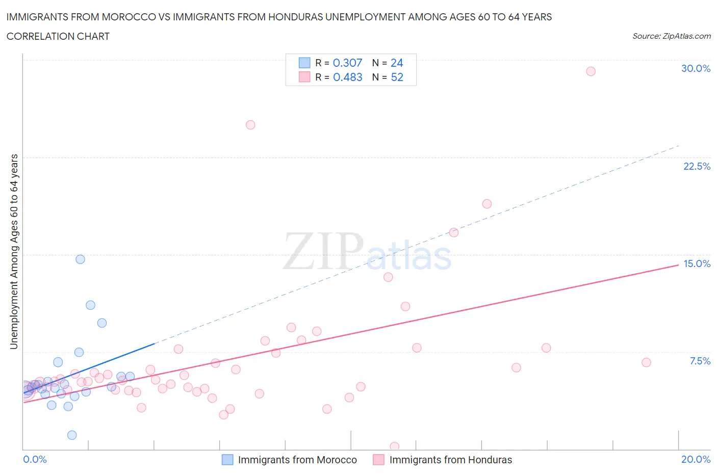 Immigrants from Morocco vs Immigrants from Honduras Unemployment Among Ages 60 to 64 years