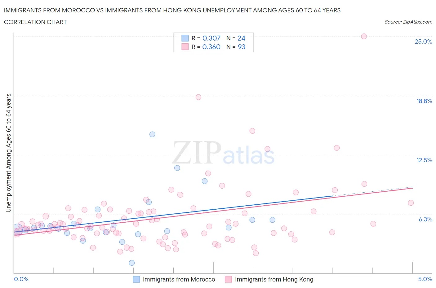 Immigrants from Morocco vs Immigrants from Hong Kong Unemployment Among Ages 60 to 64 years