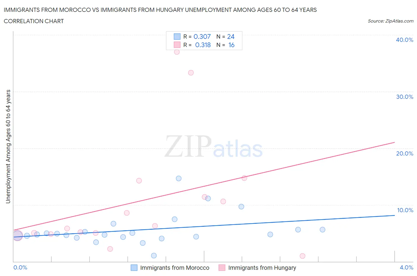 Immigrants from Morocco vs Immigrants from Hungary Unemployment Among Ages 60 to 64 years