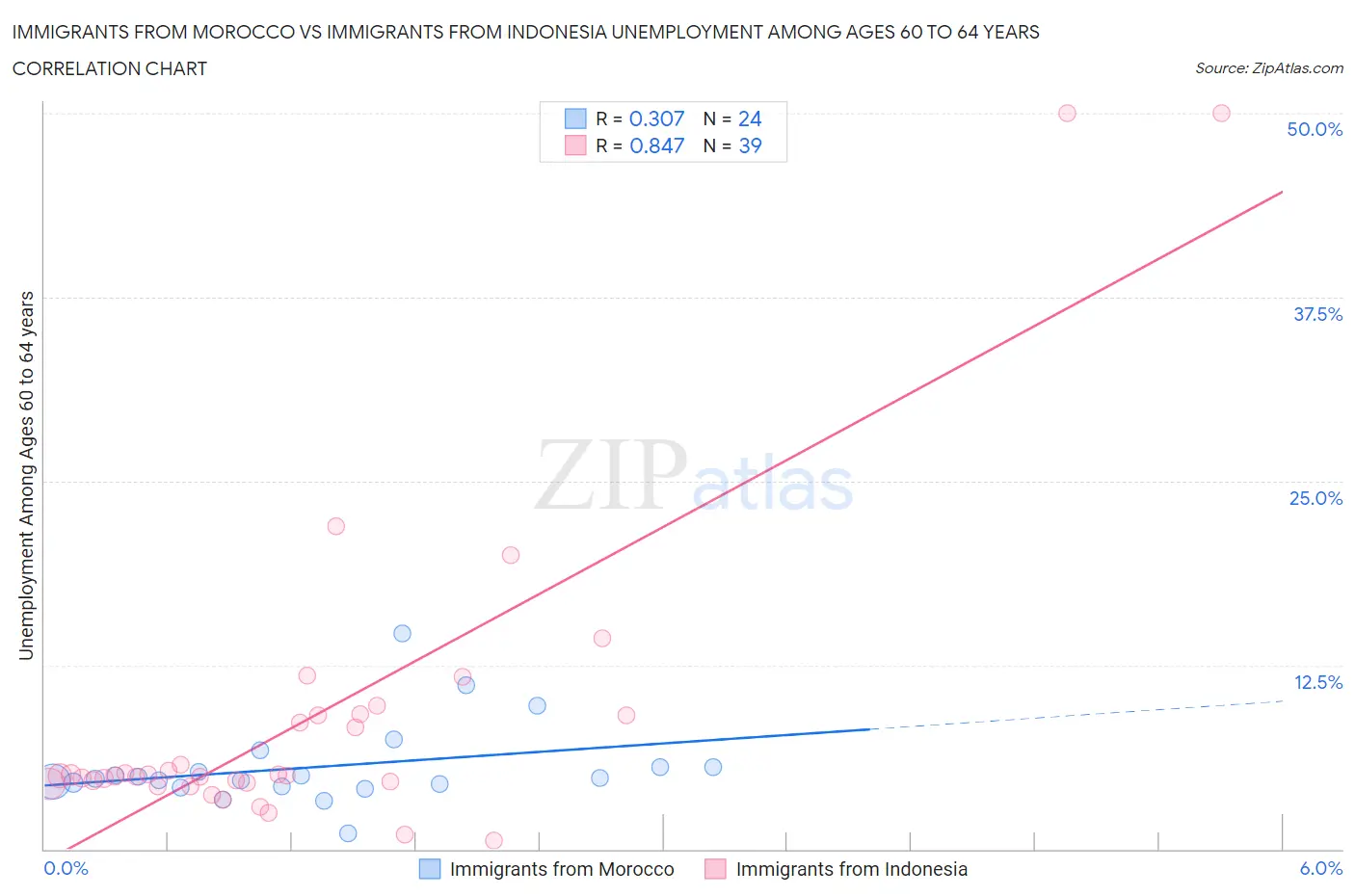 Immigrants from Morocco vs Immigrants from Indonesia Unemployment Among Ages 60 to 64 years
