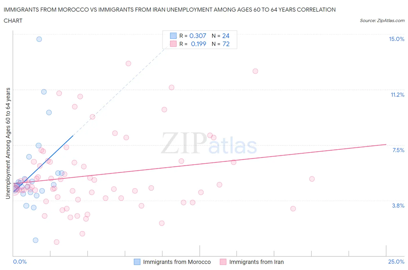 Immigrants from Morocco vs Immigrants from Iran Unemployment Among Ages 60 to 64 years