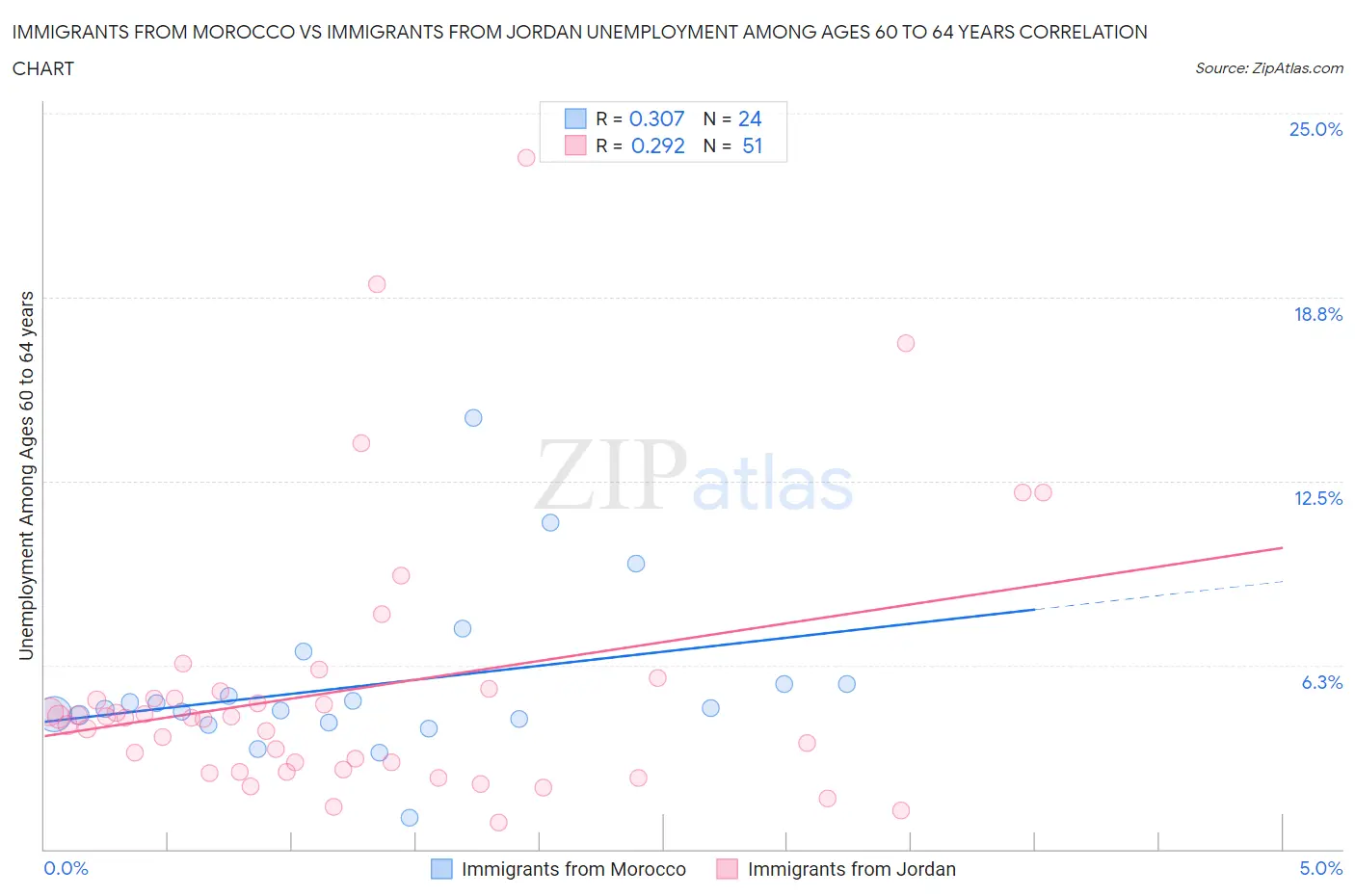 Immigrants from Morocco vs Immigrants from Jordan Unemployment Among Ages 60 to 64 years