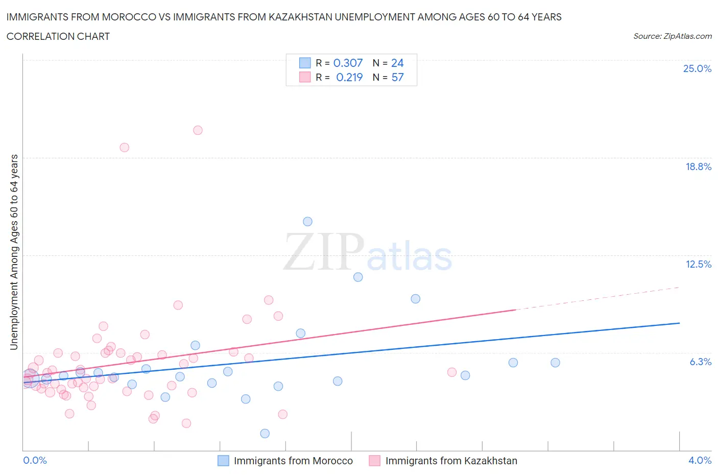 Immigrants from Morocco vs Immigrants from Kazakhstan Unemployment Among Ages 60 to 64 years