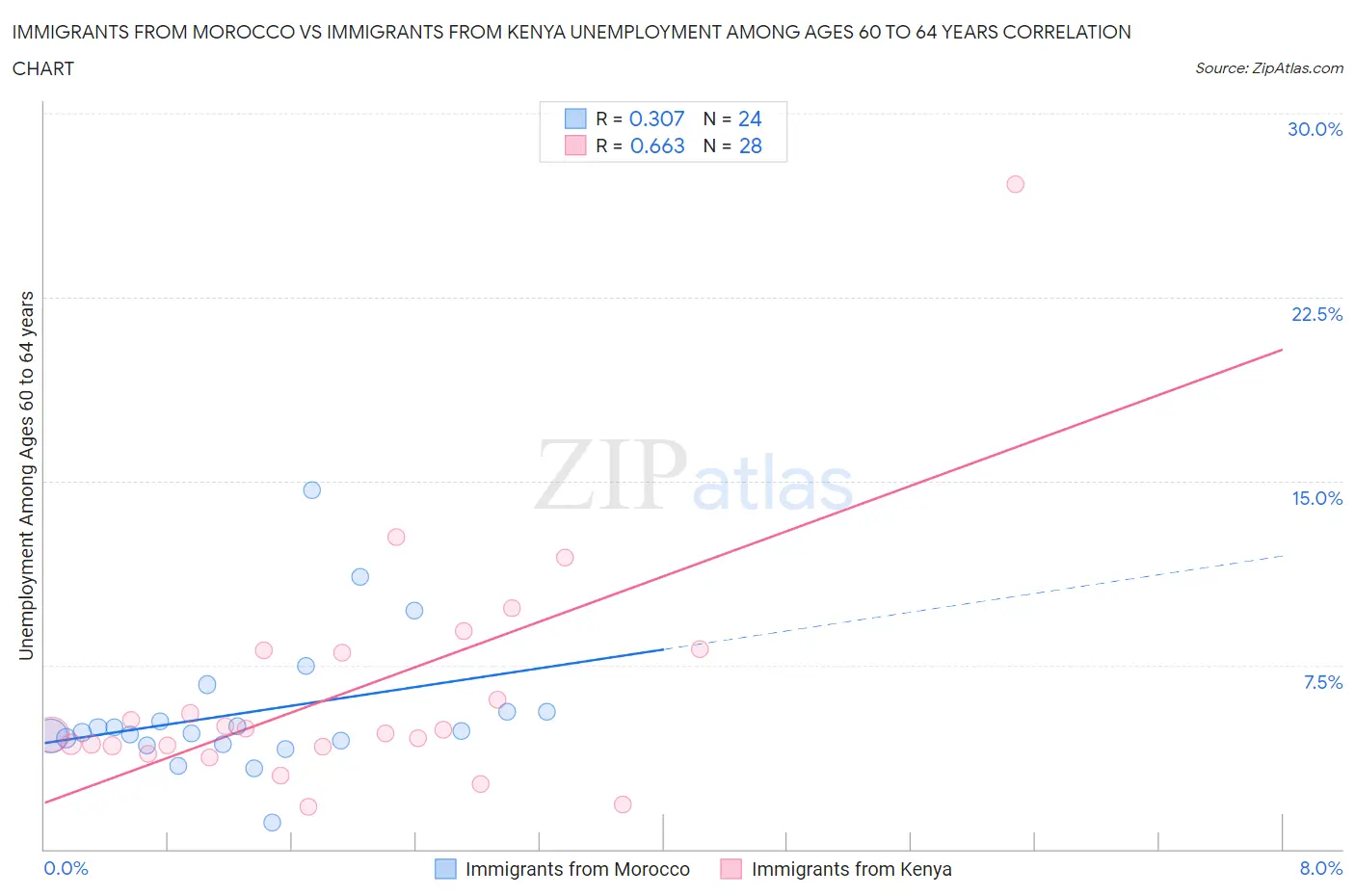 Immigrants from Morocco vs Immigrants from Kenya Unemployment Among Ages 60 to 64 years