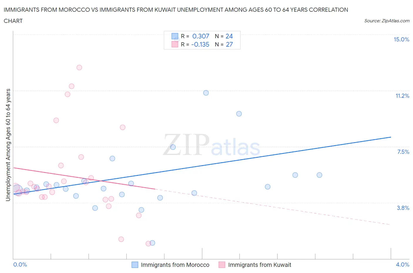 Immigrants from Morocco vs Immigrants from Kuwait Unemployment Among Ages 60 to 64 years