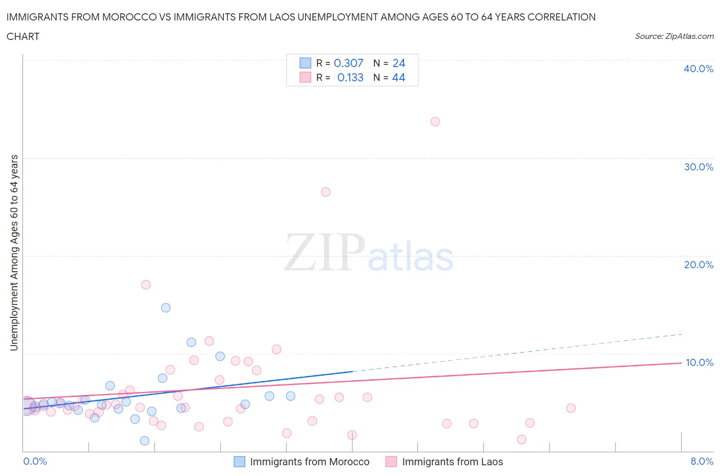 Immigrants from Morocco vs Immigrants from Laos Unemployment Among Ages 60 to 64 years