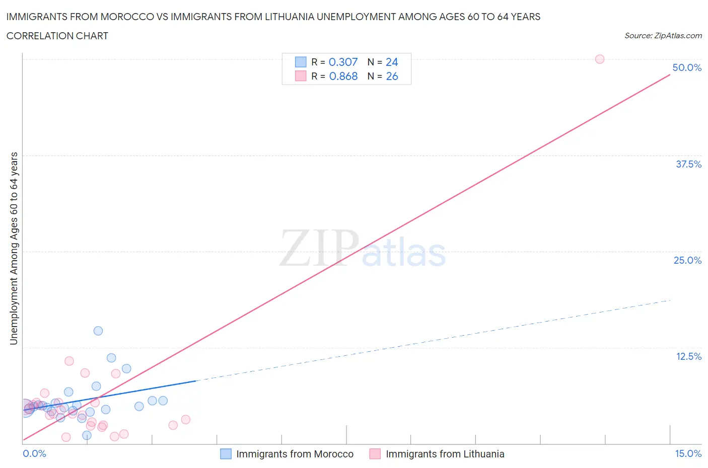 Immigrants from Morocco vs Immigrants from Lithuania Unemployment Among Ages 60 to 64 years