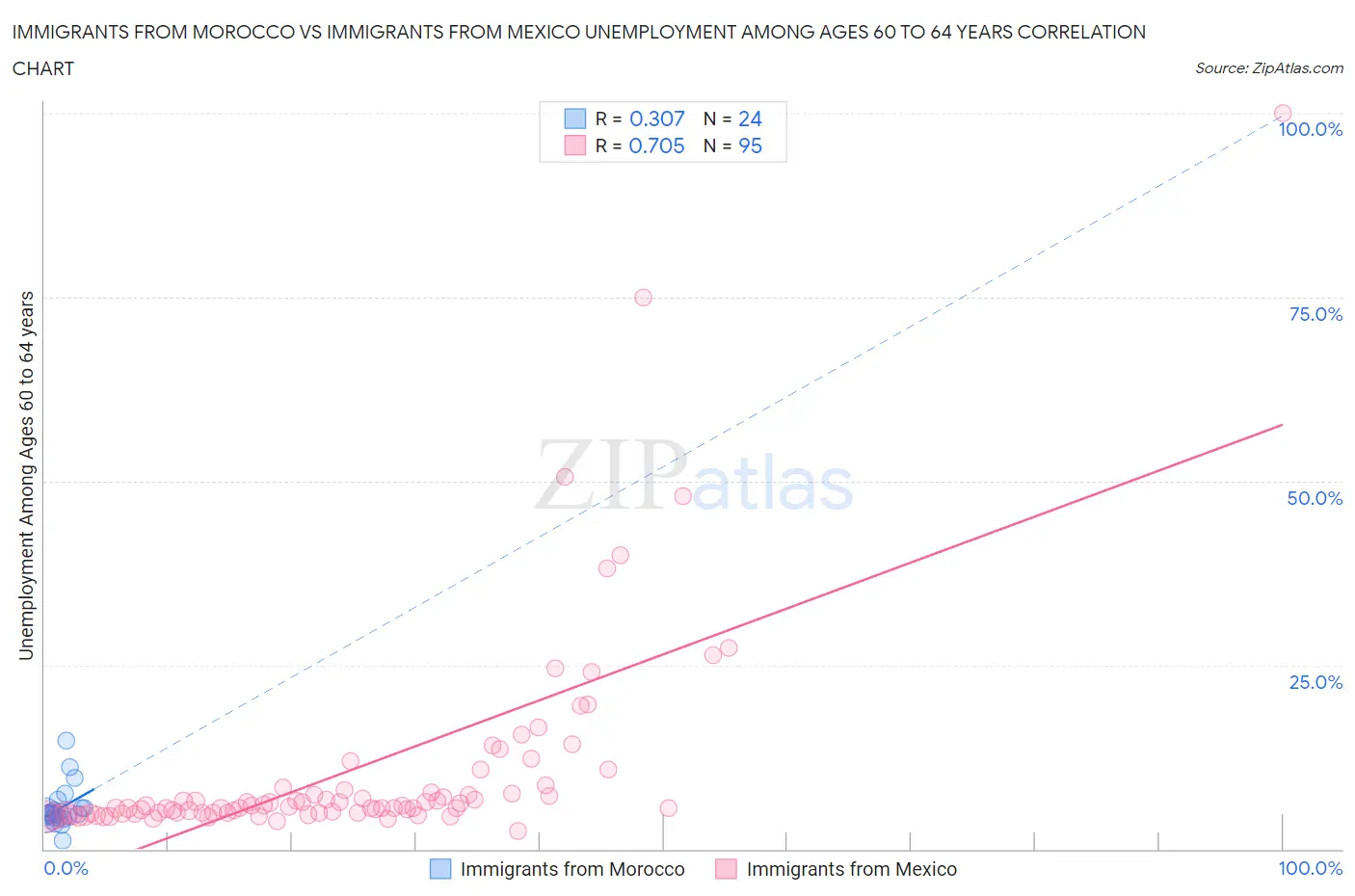 Immigrants from Morocco vs Immigrants from Mexico Unemployment Among Ages 60 to 64 years