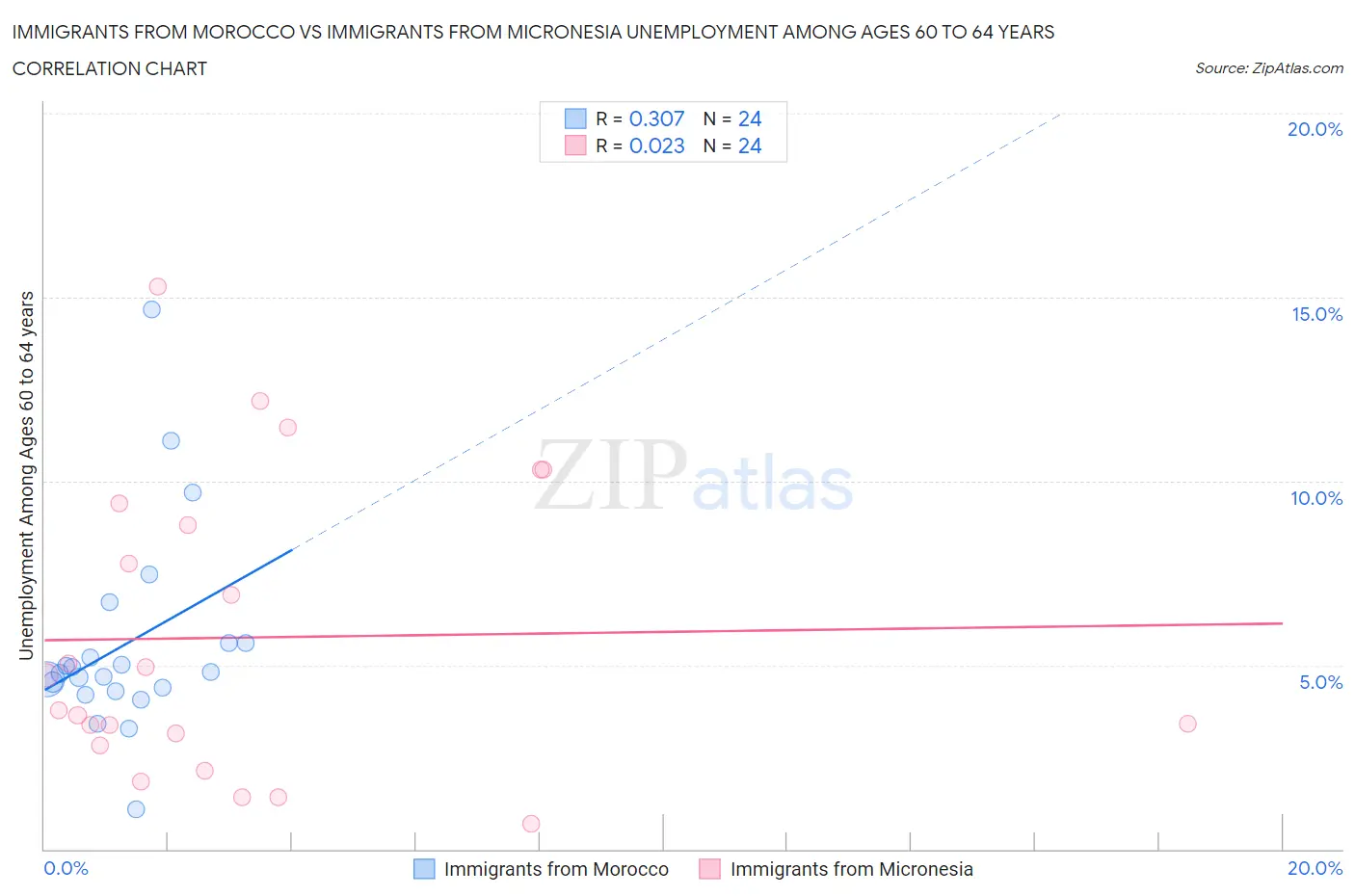 Immigrants from Morocco vs Immigrants from Micronesia Unemployment Among Ages 60 to 64 years