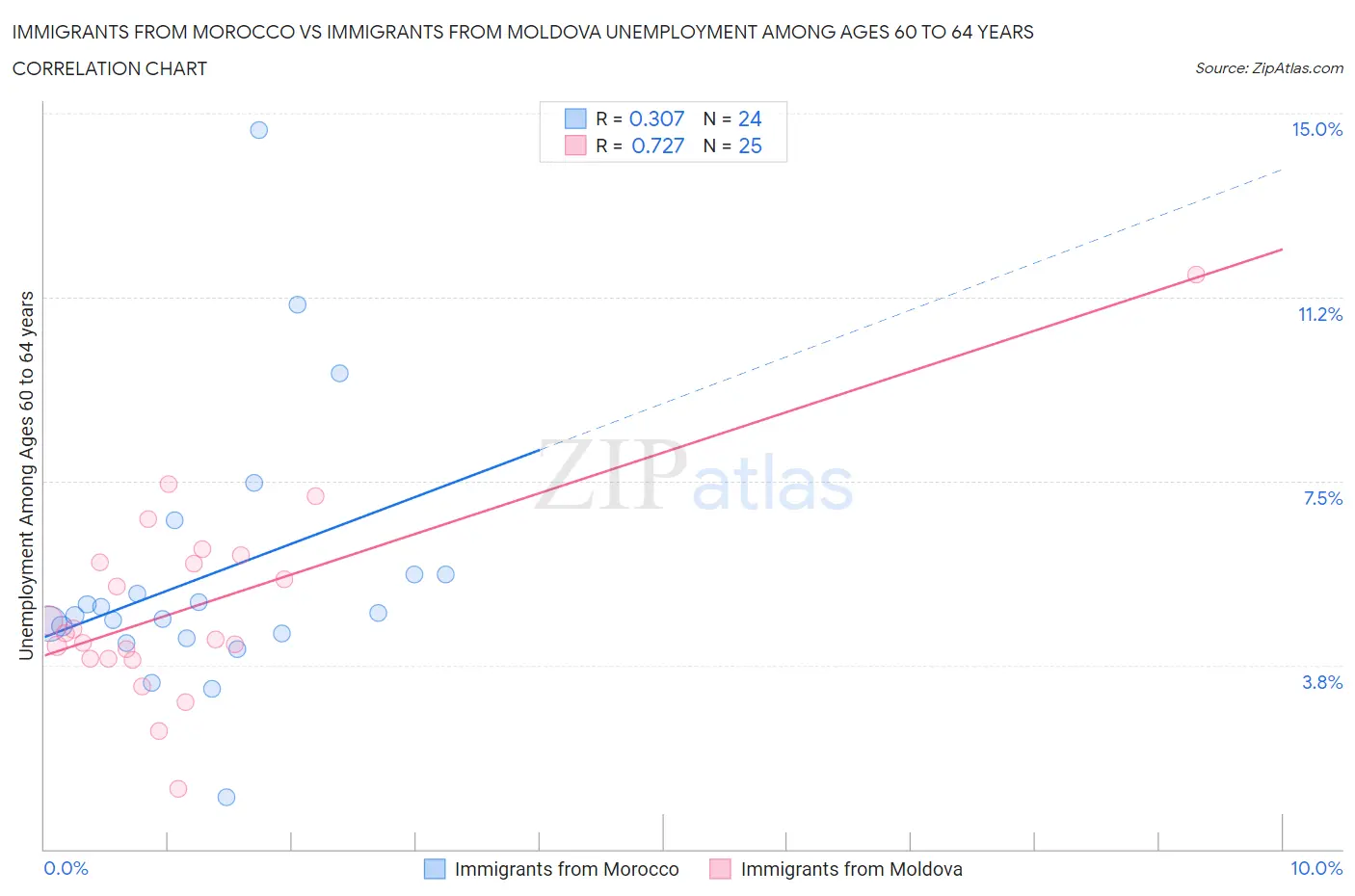 Immigrants from Morocco vs Immigrants from Moldova Unemployment Among Ages 60 to 64 years