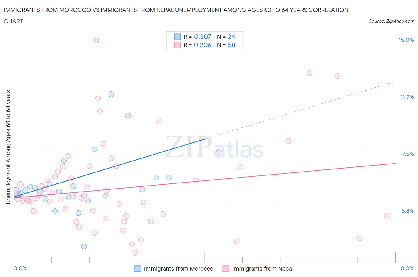 Immigrants from Morocco vs Immigrants from Nepal Unemployment Among Ages 60 to 64 years
