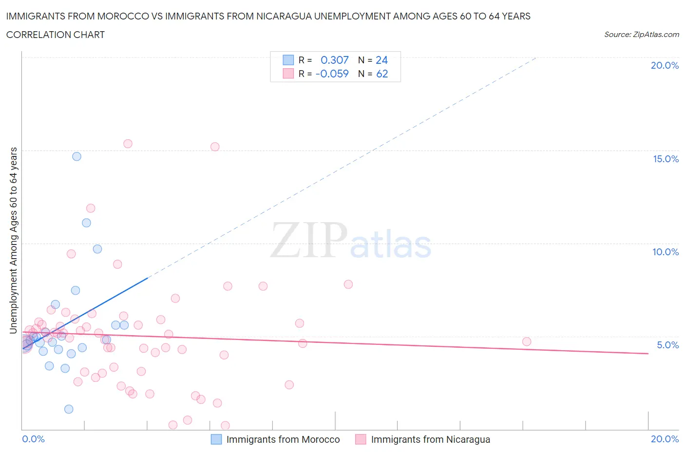 Immigrants from Morocco vs Immigrants from Nicaragua Unemployment Among Ages 60 to 64 years