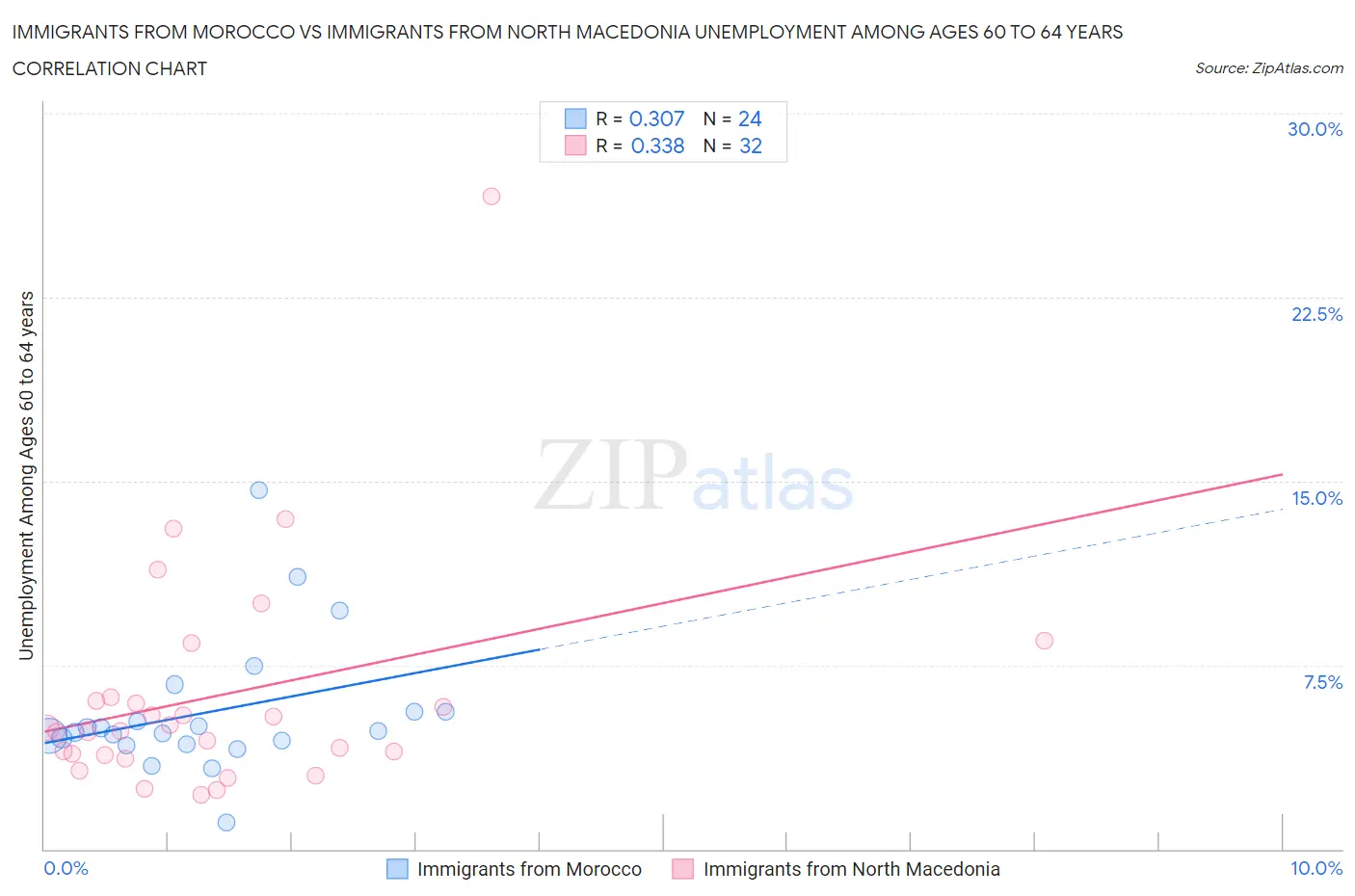 Immigrants from Morocco vs Immigrants from North Macedonia Unemployment Among Ages 60 to 64 years