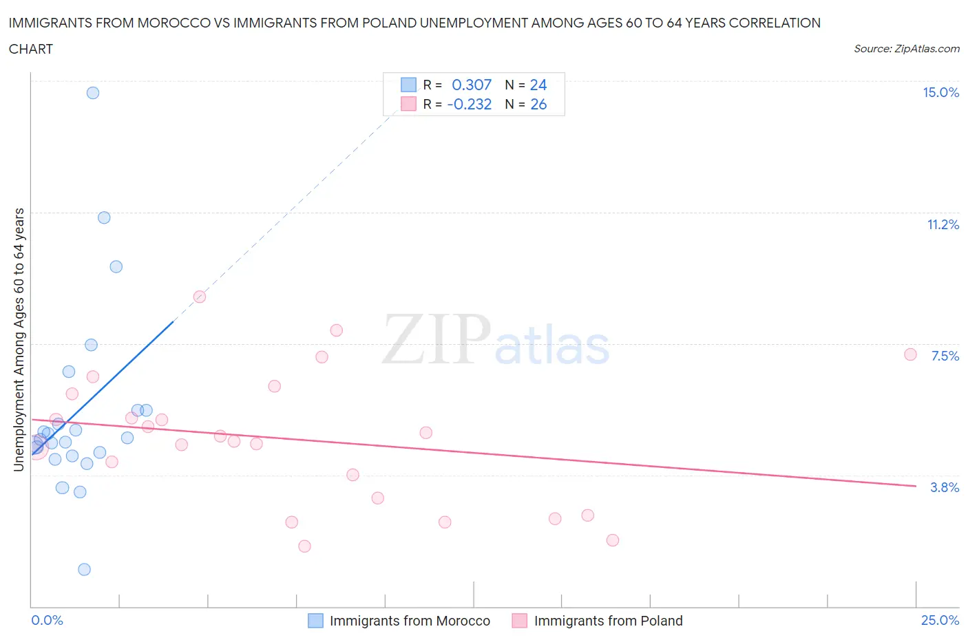 Immigrants from Morocco vs Immigrants from Poland Unemployment Among Ages 60 to 64 years