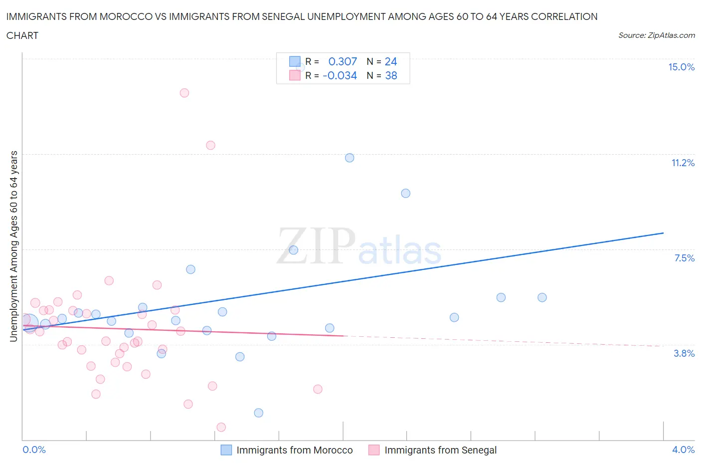 Immigrants from Morocco vs Immigrants from Senegal Unemployment Among Ages 60 to 64 years