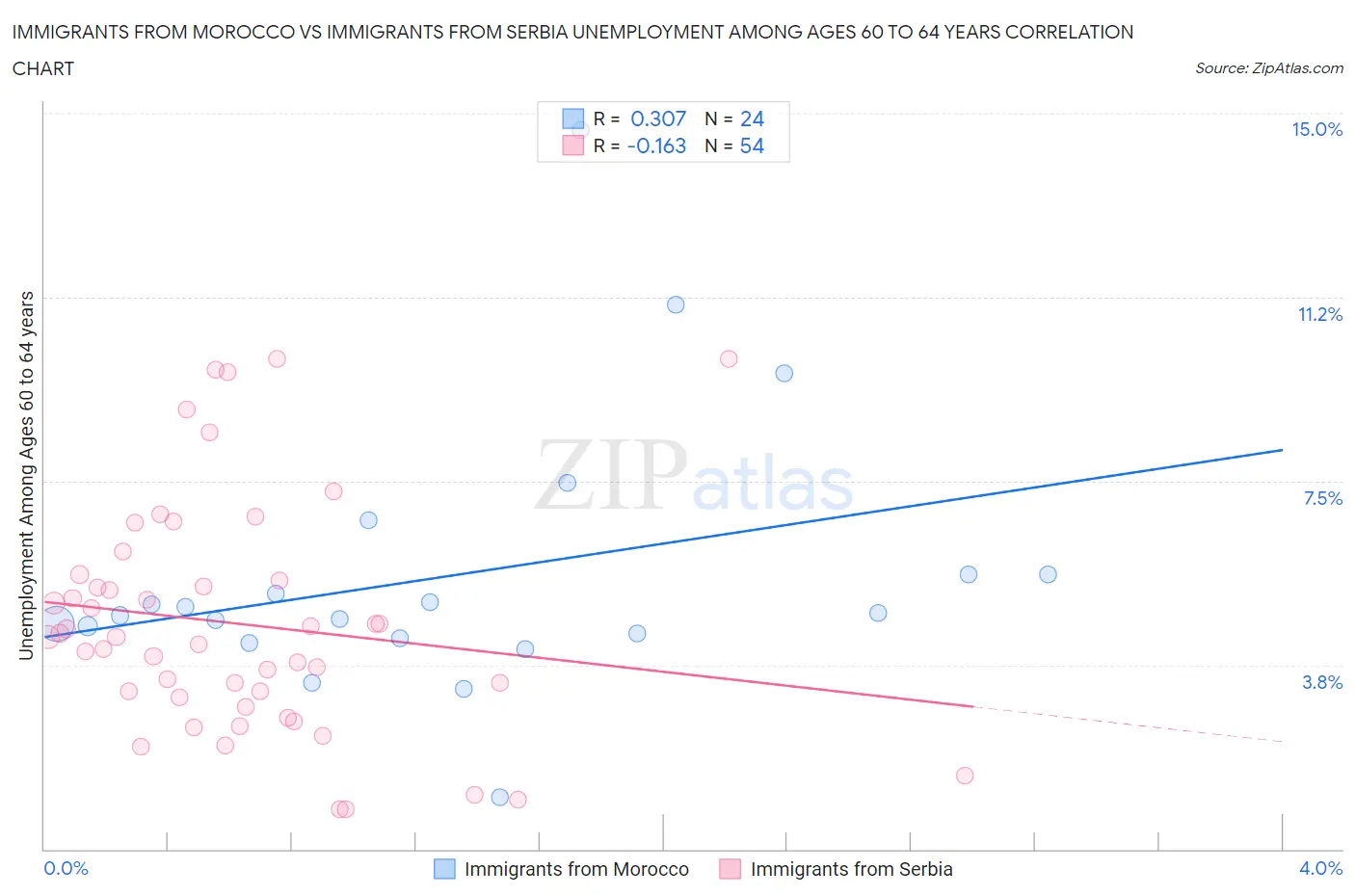 Immigrants from Morocco vs Immigrants from Serbia Unemployment Among Ages 60 to 64 years