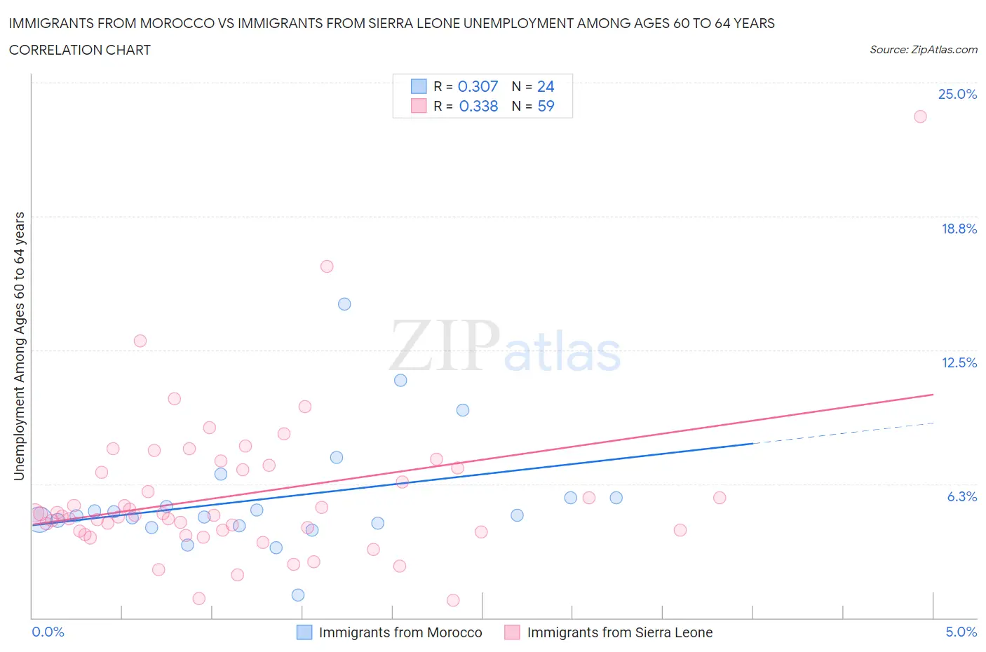 Immigrants from Morocco vs Immigrants from Sierra Leone Unemployment Among Ages 60 to 64 years