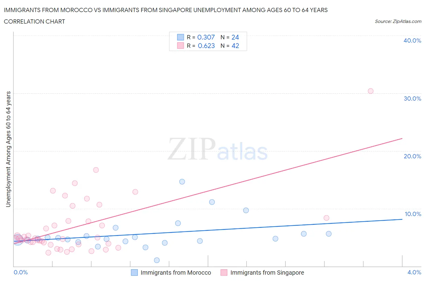 Immigrants from Morocco vs Immigrants from Singapore Unemployment Among Ages 60 to 64 years