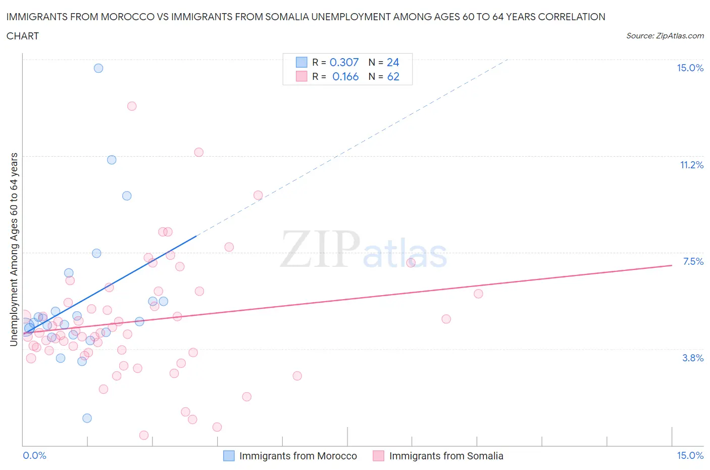 Immigrants from Morocco vs Immigrants from Somalia Unemployment Among Ages 60 to 64 years