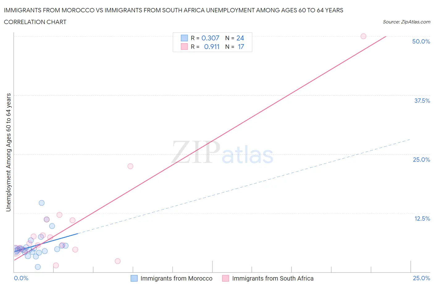 Immigrants from Morocco vs Immigrants from South Africa Unemployment Among Ages 60 to 64 years