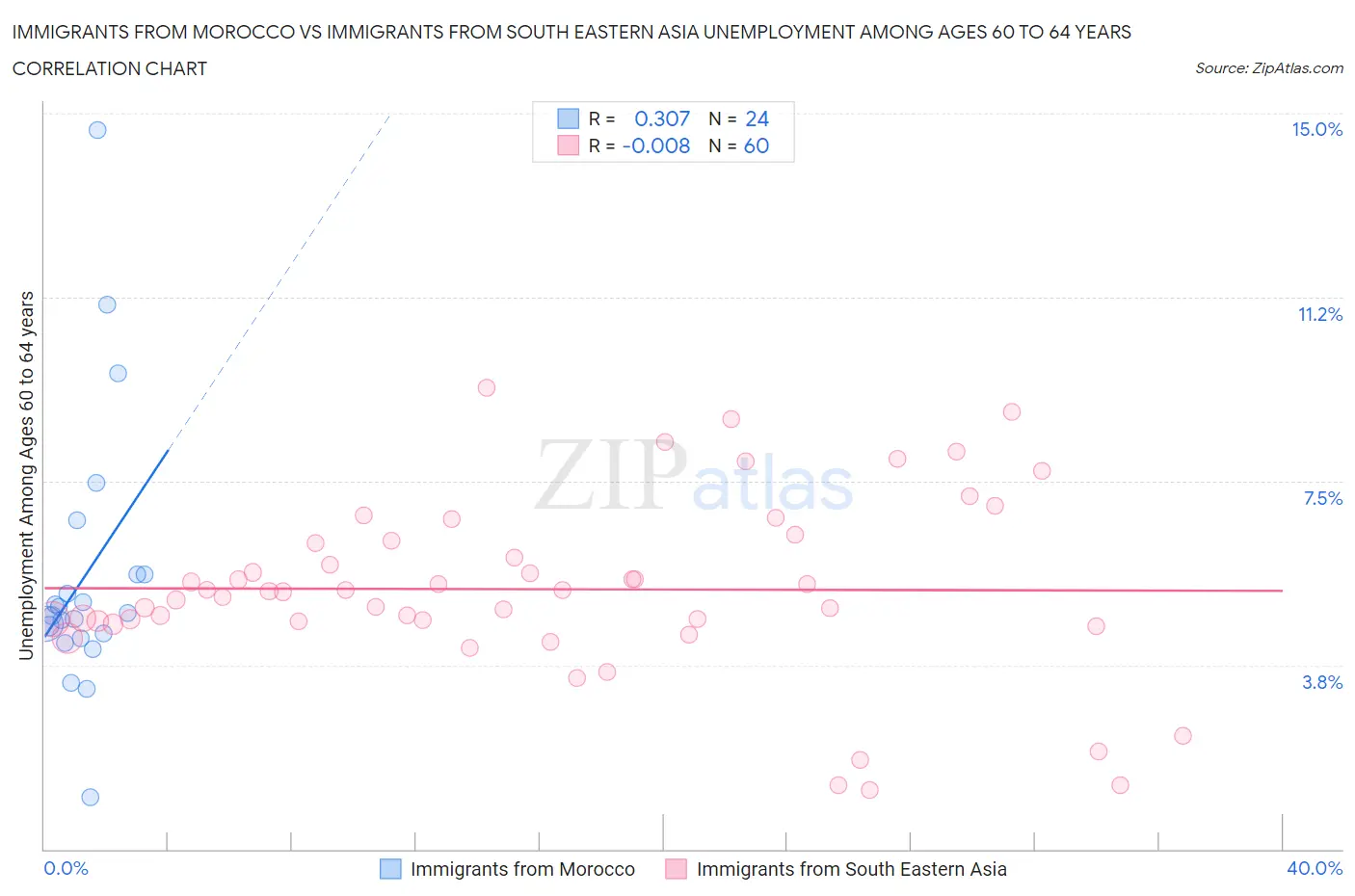 Immigrants from Morocco vs Immigrants from South Eastern Asia Unemployment Among Ages 60 to 64 years