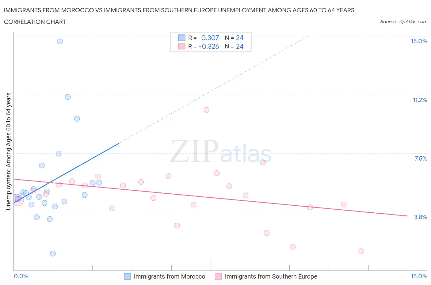 Immigrants from Morocco vs Immigrants from Southern Europe Unemployment Among Ages 60 to 64 years