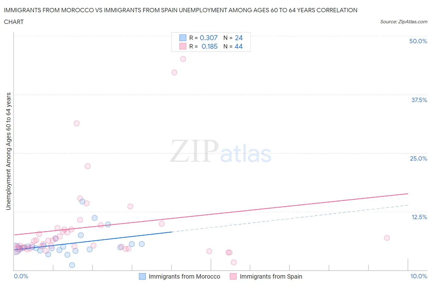 Immigrants from Morocco vs Immigrants from Spain Unemployment Among Ages 60 to 64 years