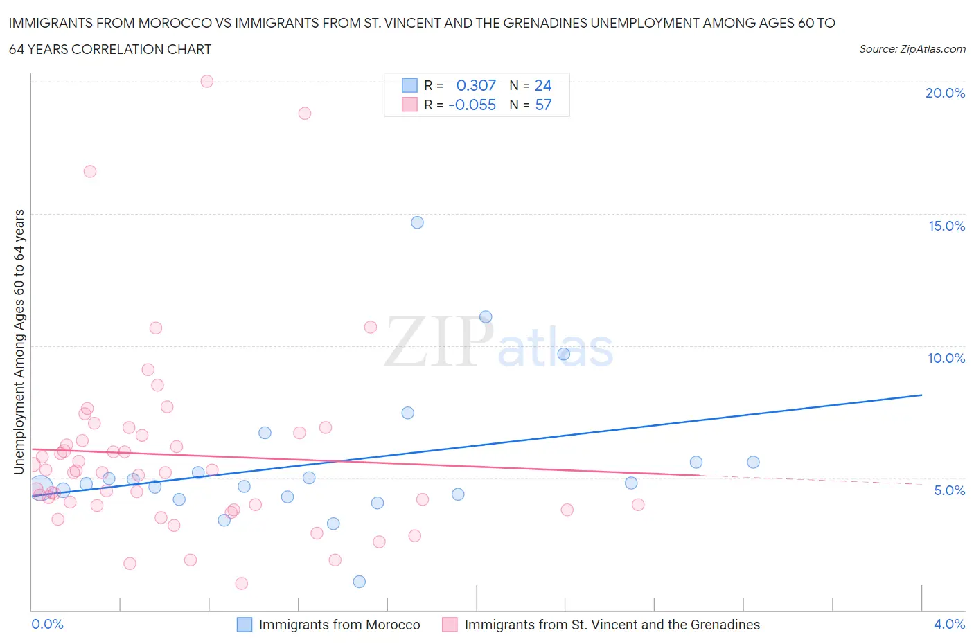 Immigrants from Morocco vs Immigrants from St. Vincent and the Grenadines Unemployment Among Ages 60 to 64 years