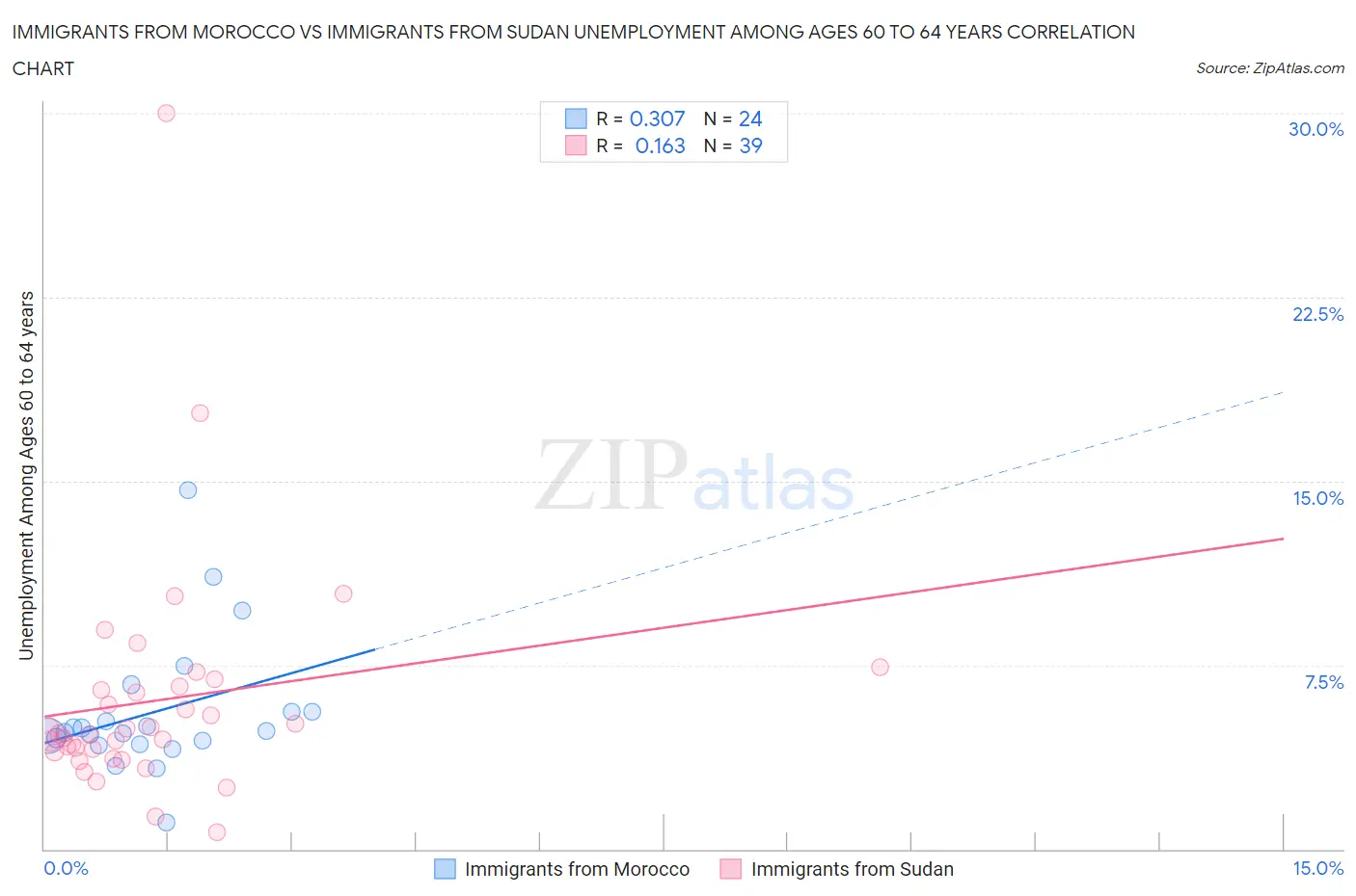 Immigrants from Morocco vs Immigrants from Sudan Unemployment Among Ages 60 to 64 years