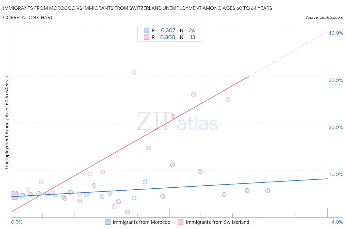 Immigrants from Morocco vs Immigrants from Switzerland Unemployment Among Ages 60 to 64 years