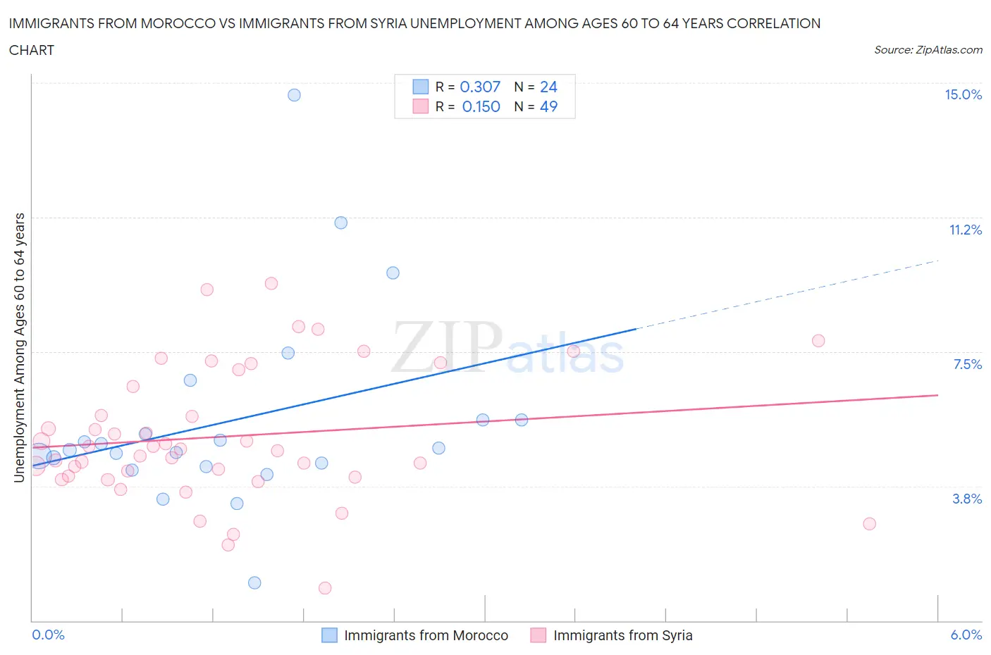 Immigrants from Morocco vs Immigrants from Syria Unemployment Among Ages 60 to 64 years