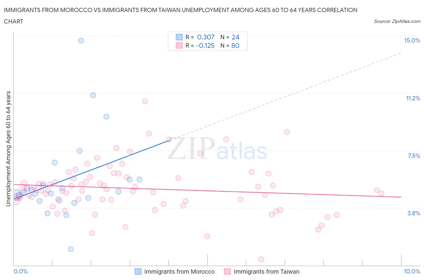 Immigrants from Morocco vs Immigrants from Taiwan Unemployment Among Ages 60 to 64 years