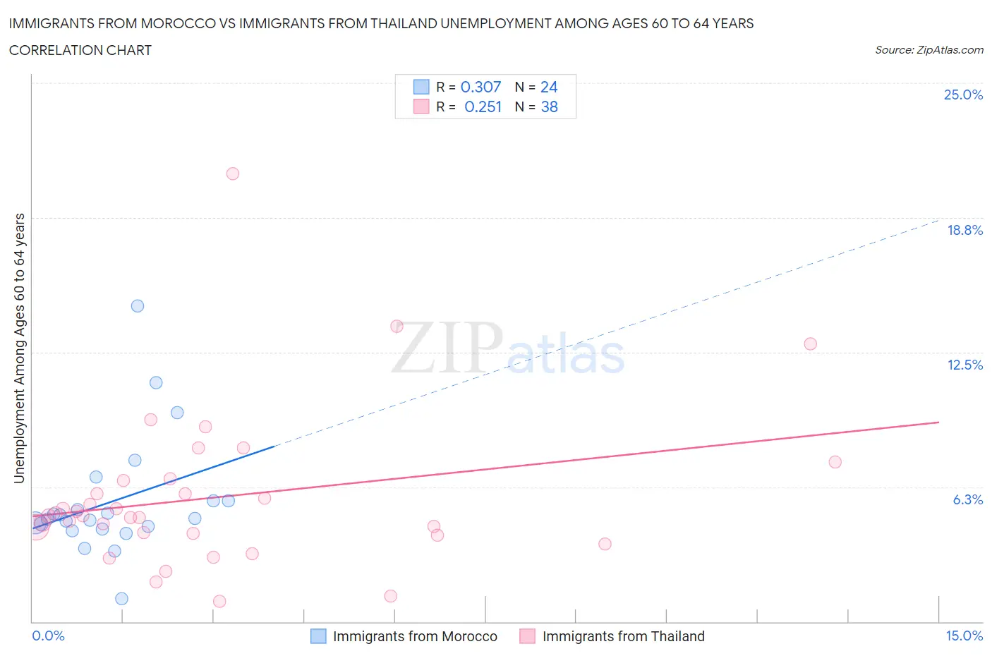 Immigrants from Morocco vs Immigrants from Thailand Unemployment Among Ages 60 to 64 years