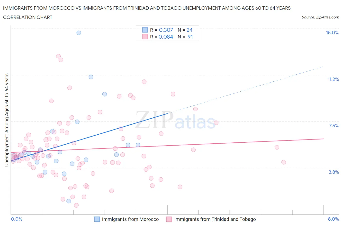 Immigrants from Morocco vs Immigrants from Trinidad and Tobago Unemployment Among Ages 60 to 64 years