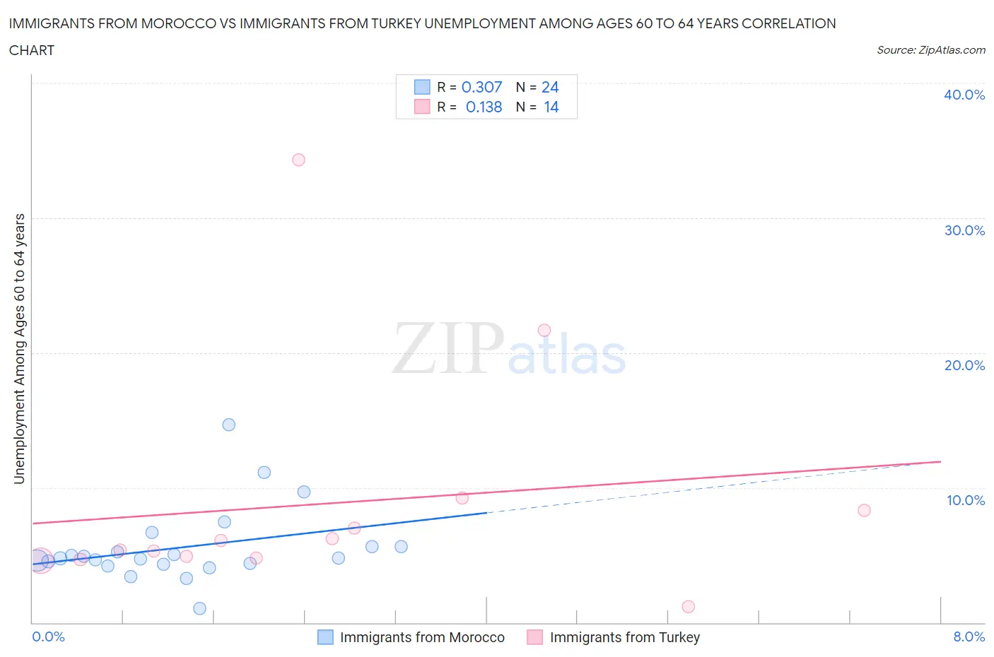 Immigrants from Morocco vs Immigrants from Turkey Unemployment Among Ages 60 to 64 years