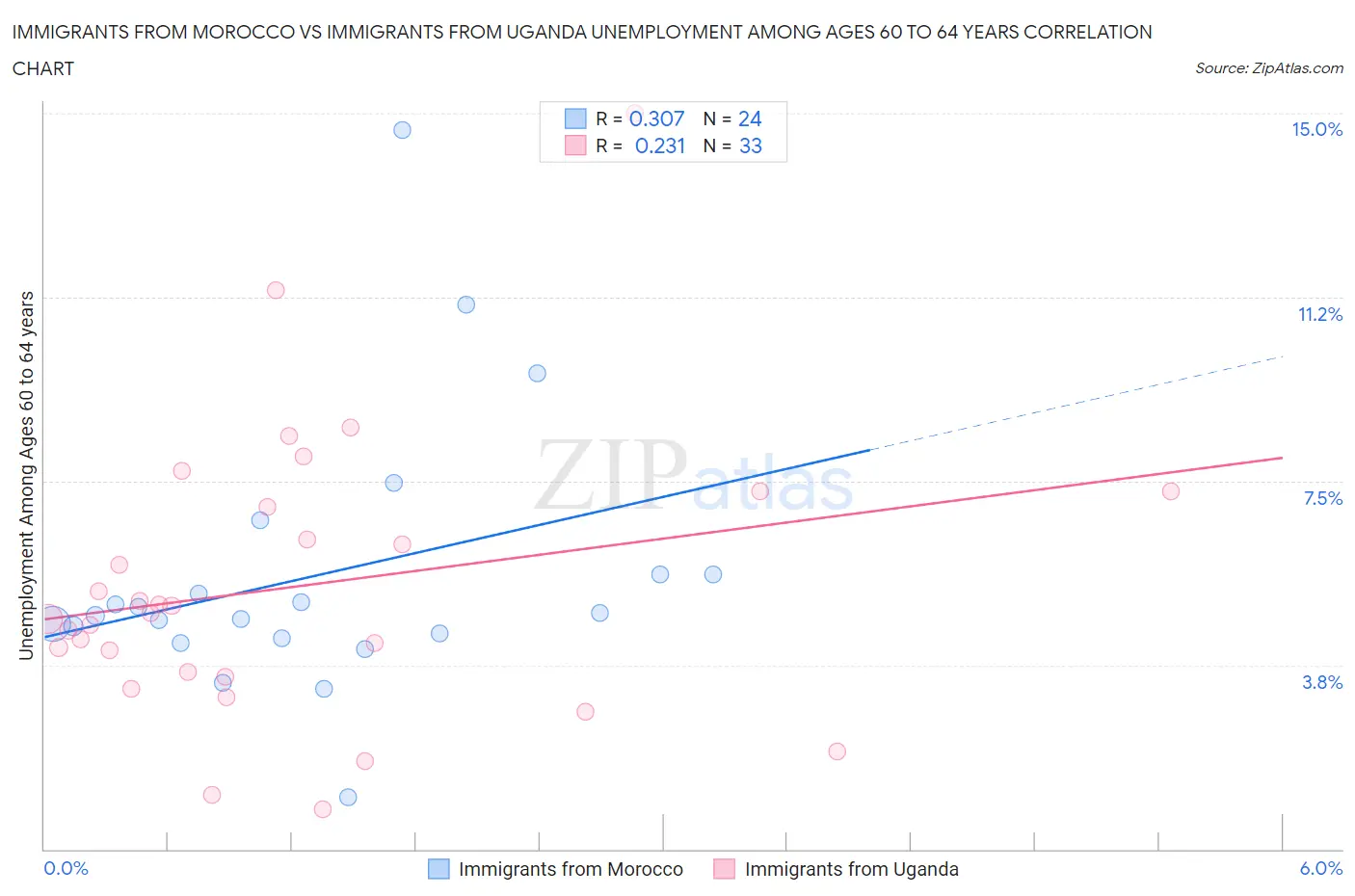 Immigrants from Morocco vs Immigrants from Uganda Unemployment Among Ages 60 to 64 years
