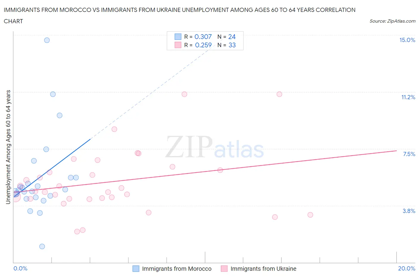 Immigrants from Morocco vs Immigrants from Ukraine Unemployment Among Ages 60 to 64 years