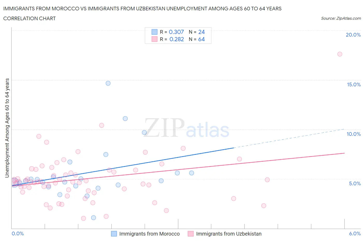 Immigrants from Morocco vs Immigrants from Uzbekistan Unemployment Among Ages 60 to 64 years