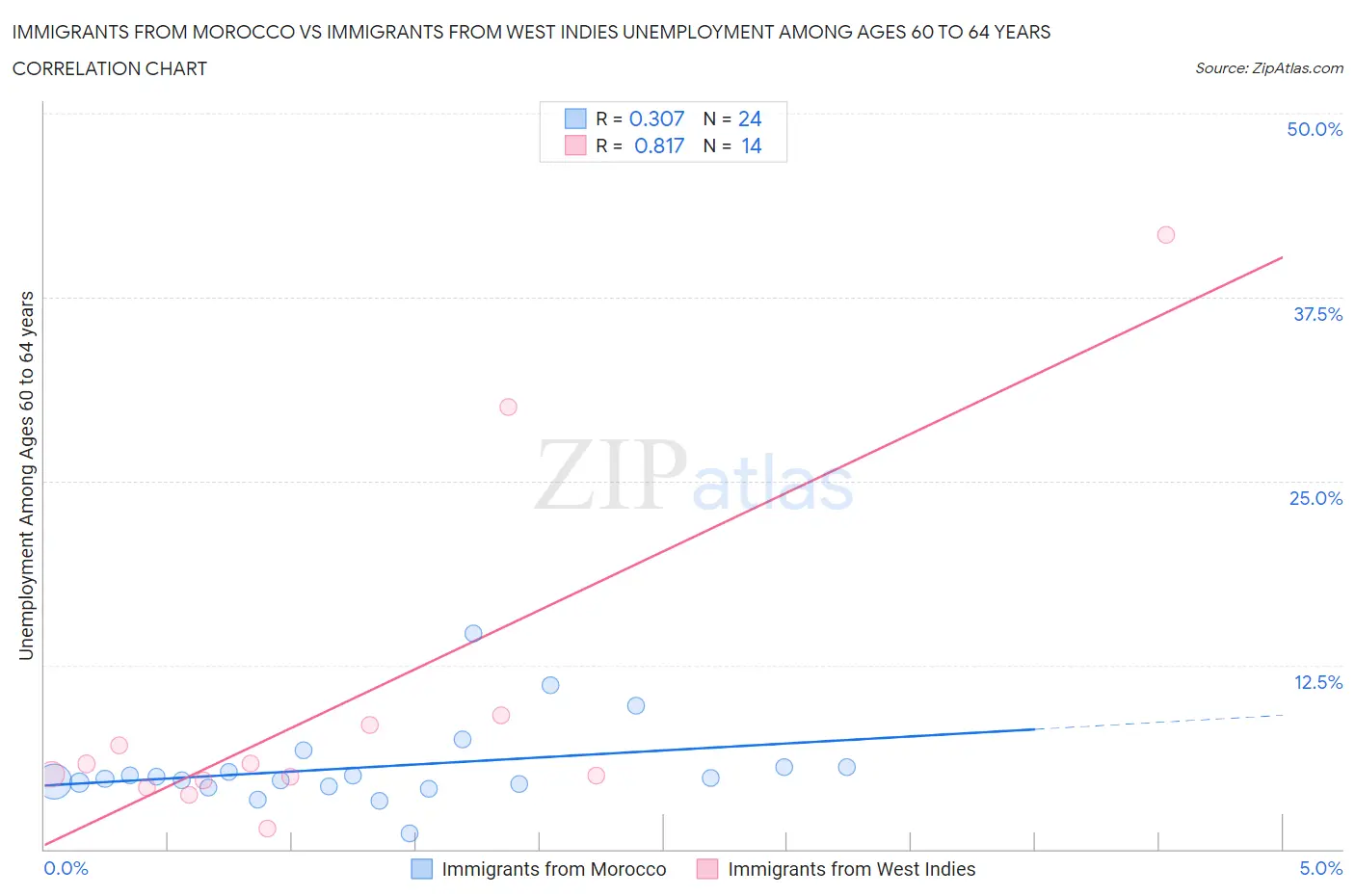 Immigrants from Morocco vs Immigrants from West Indies Unemployment Among Ages 60 to 64 years