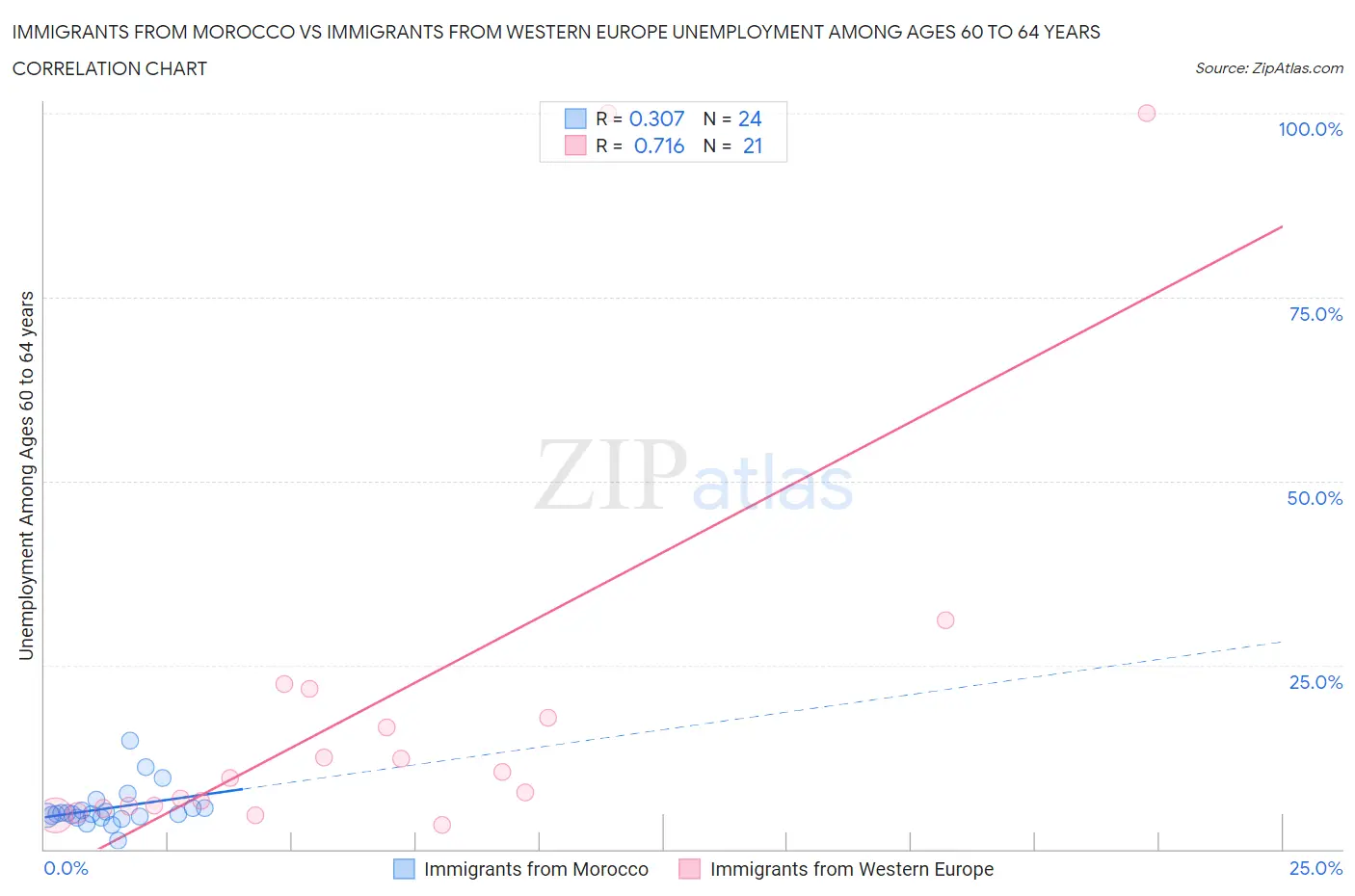 Immigrants from Morocco vs Immigrants from Western Europe Unemployment Among Ages 60 to 64 years
