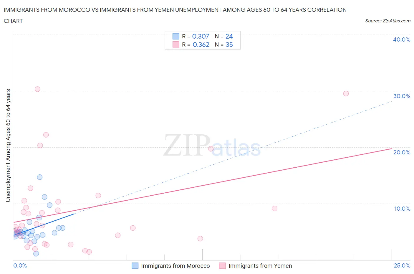 Immigrants from Morocco vs Immigrants from Yemen Unemployment Among Ages 60 to 64 years